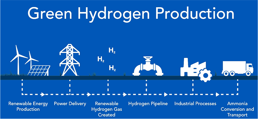 green hydogen production